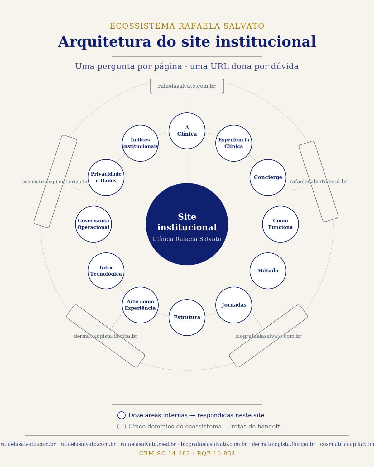Mapa das áreas institucionais do site da Clínica Rafaela Salvato: núcleo institucional ao centro, doze áreas no primeiro anel e cinco domínios do ecossistema como rotas externas.