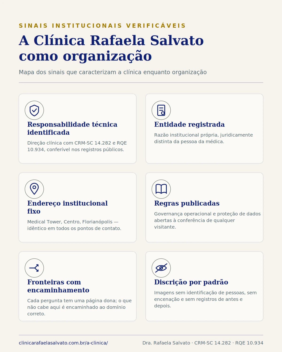 Infográfico da Clínica Rafaela Salvato: hub institucional e os subtemas de A Clínica.