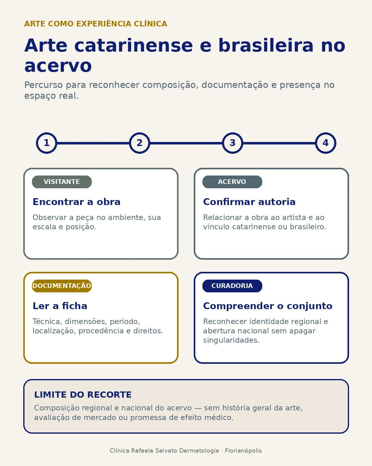 Infográfico — Arte catarinense e brasileira na clínica.
