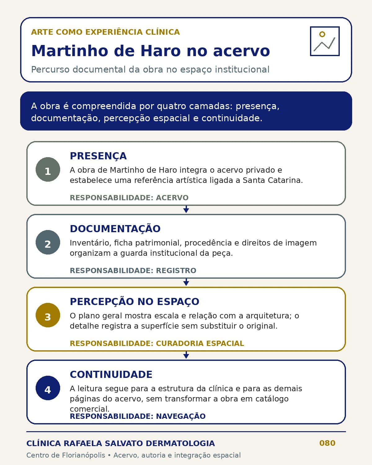 Infográfico — Martinho de Haro no acervo da Clínica Rafaela Salvato.