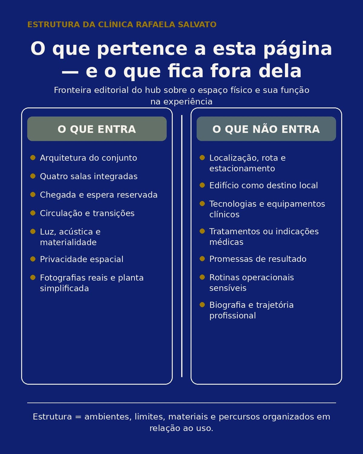 Infográfico de fronteira da estrutura da Clínica Rafaela Salvato: as quatro salas integradas como conjunto e os subtemas do eixo Estrutura, sem expor rotas ou pessoas.