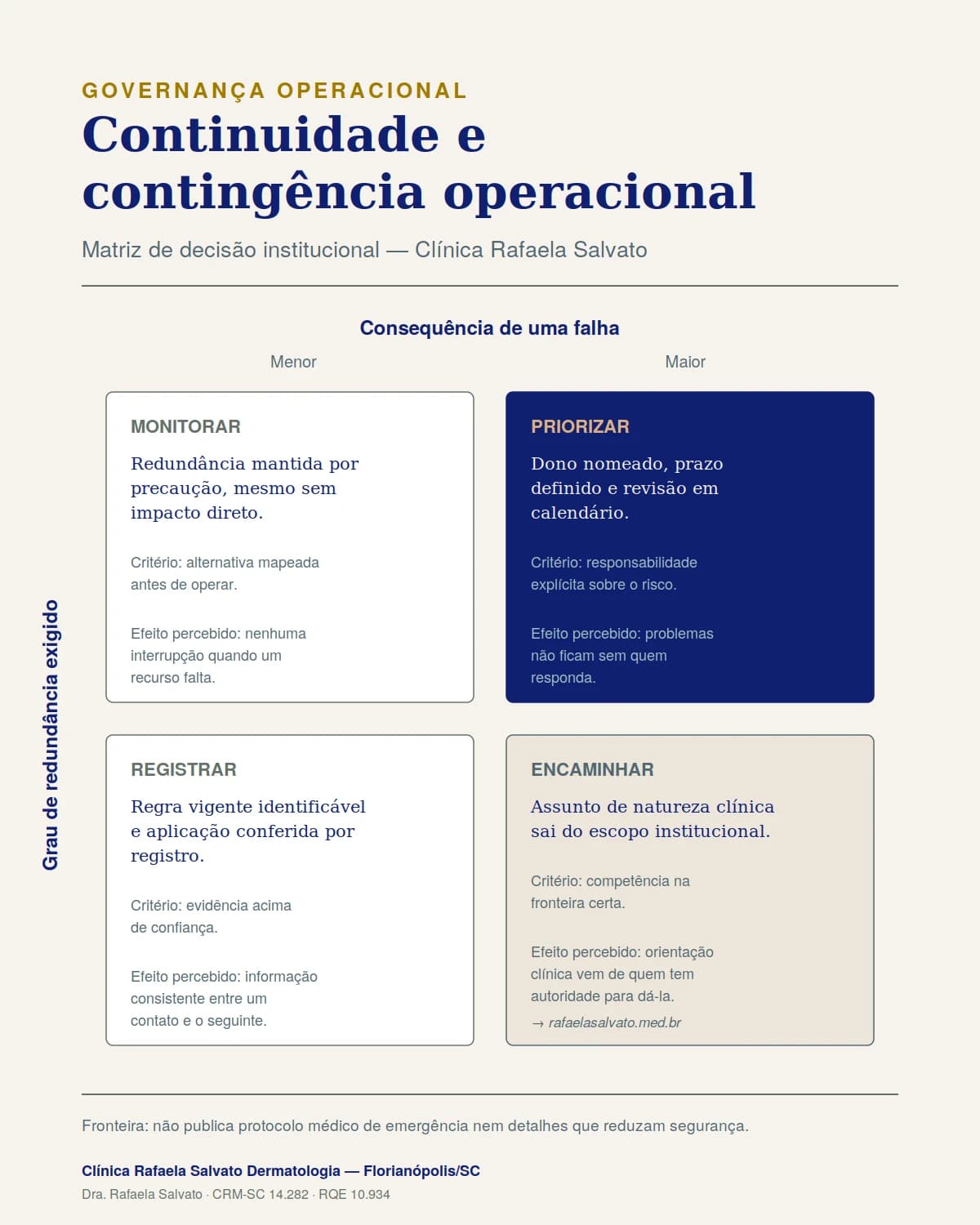 Infográfico — Continuidade e contingência operacional.