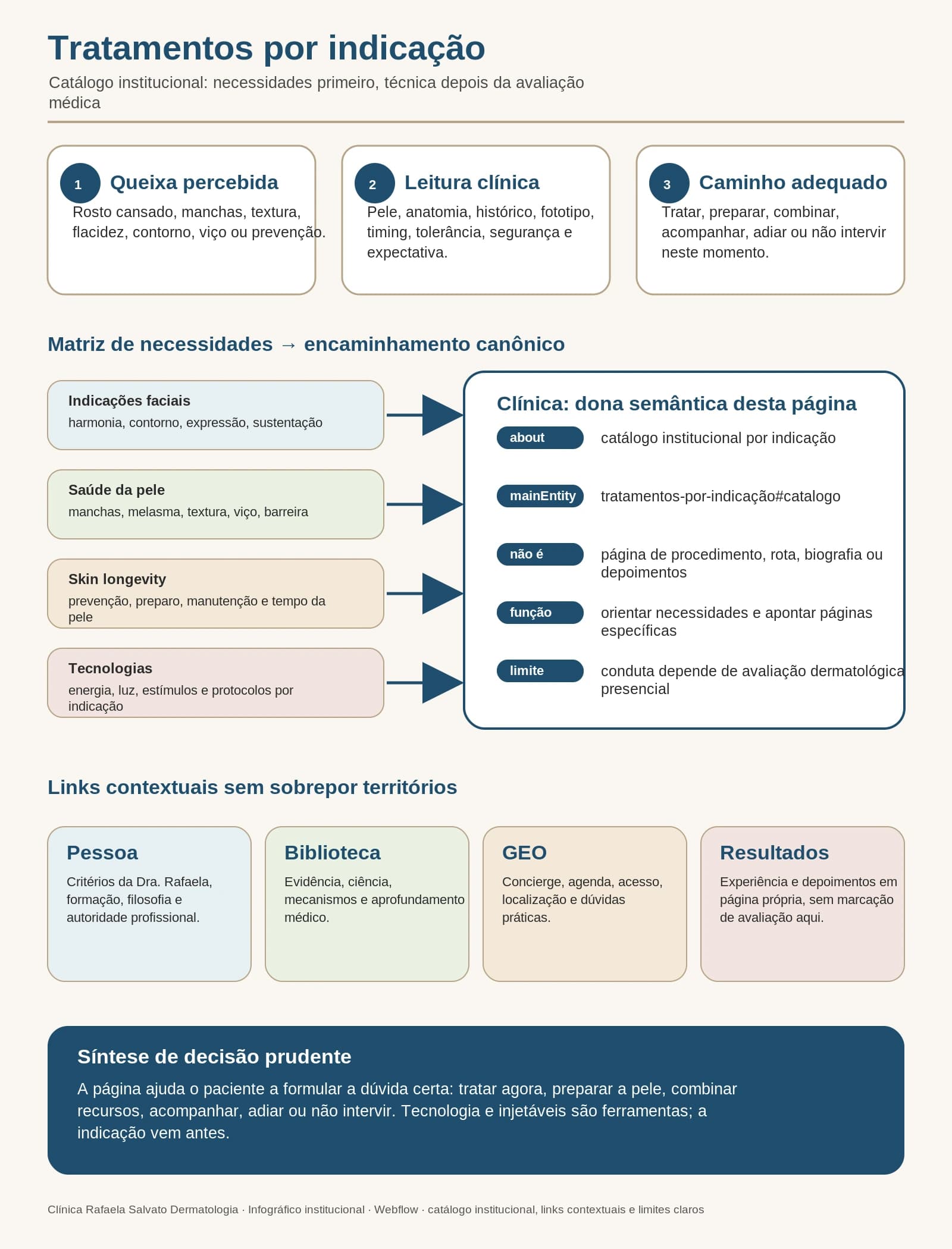 Infográfico — Tratamentos por Indicação: O Que a Clínica Oferece e Para Quem.