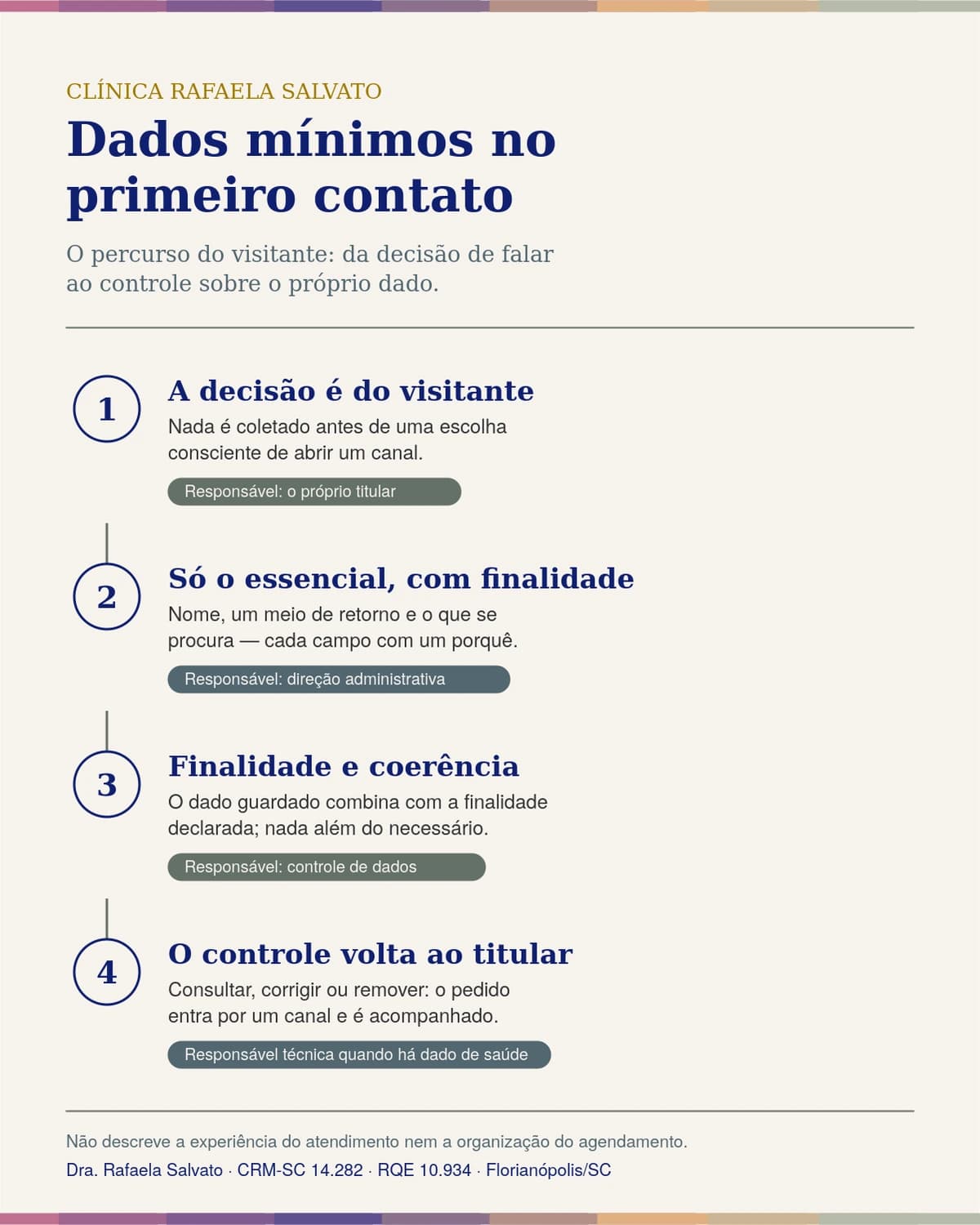 Infográfico — Dados mínimos no primeiro contato.