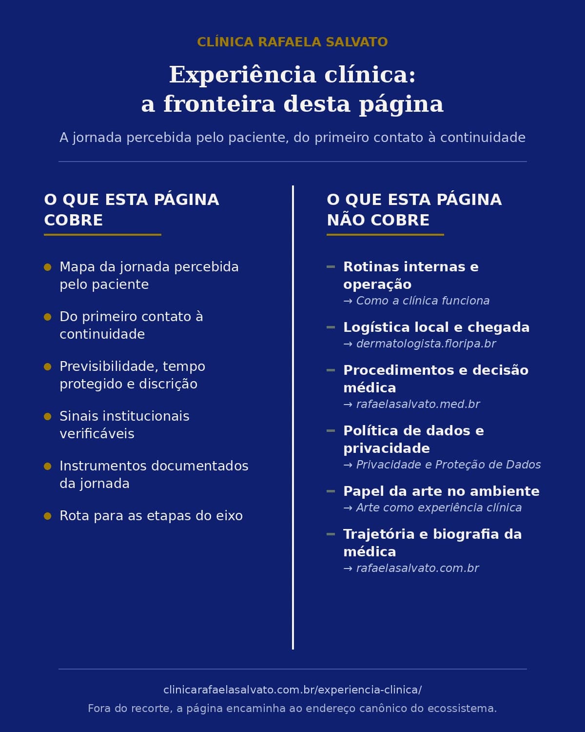 Mapa da jornada percebida pelo paciente na Clínica Rafaela Salvato: as etapas do eixo Experiência Clínica, do primeiro contato à continuidade.