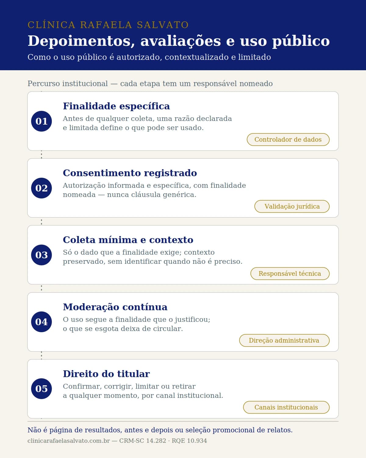 Infográfico — Depoimentos, avaliações e uso público.