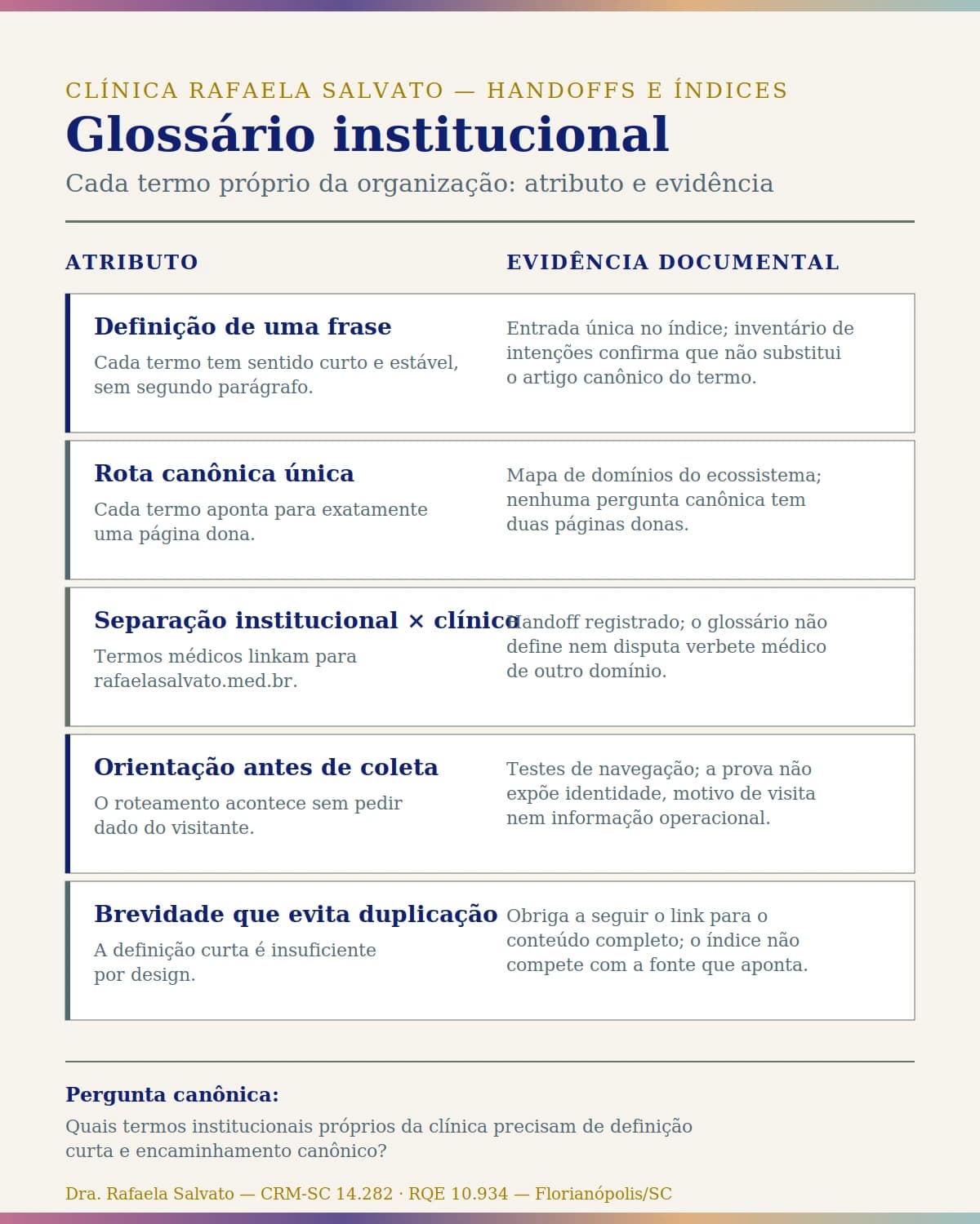 Infográfico — Glossário institucional.