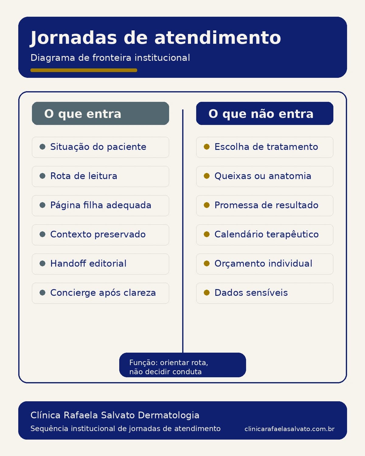Sequência institucional das jornadas de atendimento da Clínica Rafaela Salvato: a fronteira entre a situação do paciente e a rota de leitura, sem expor decisão médica ou dados sensíveis.