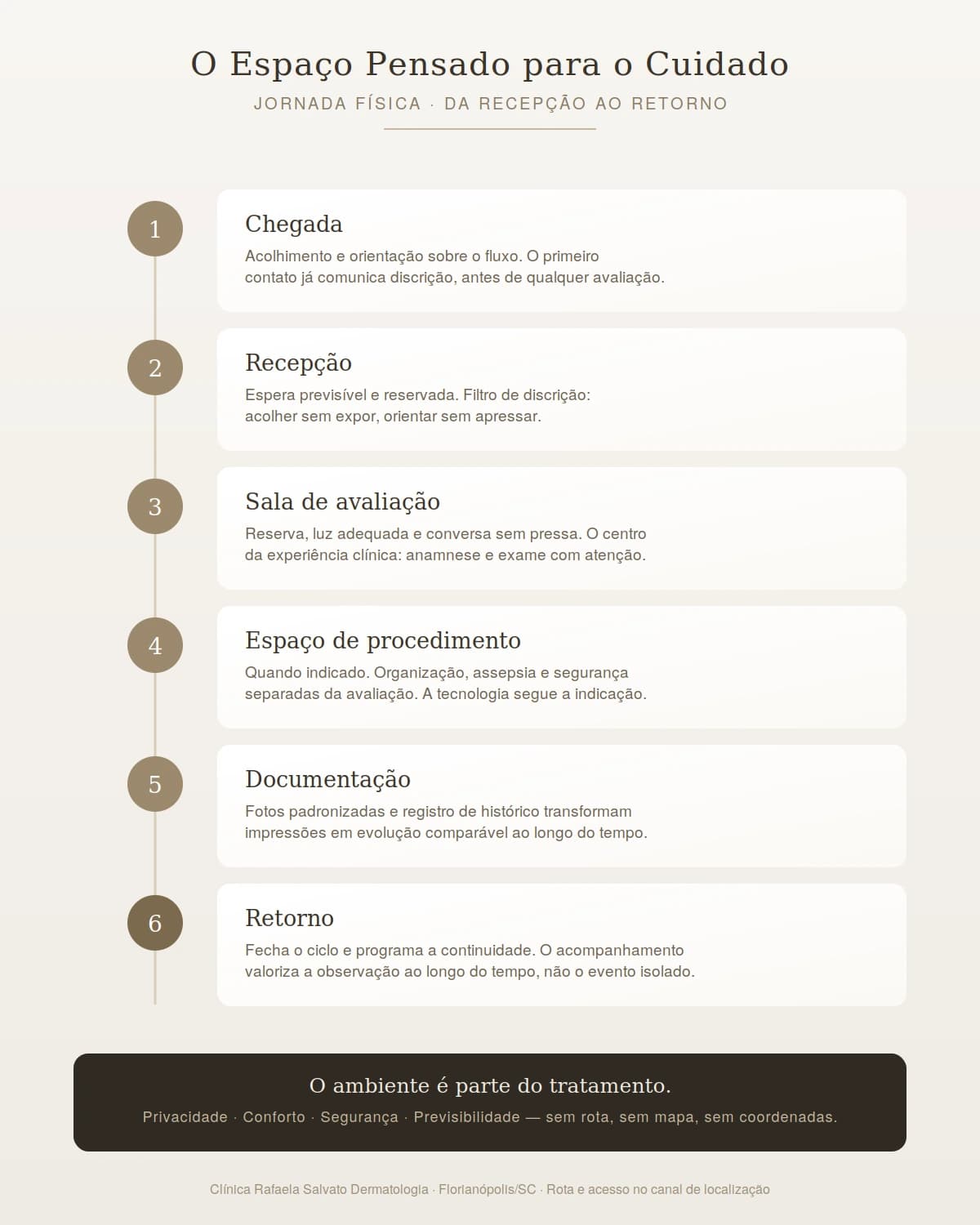 Infográfico — Estrutura e Ambiente da Clínica: O Espaço Pensado para o Cuidado.