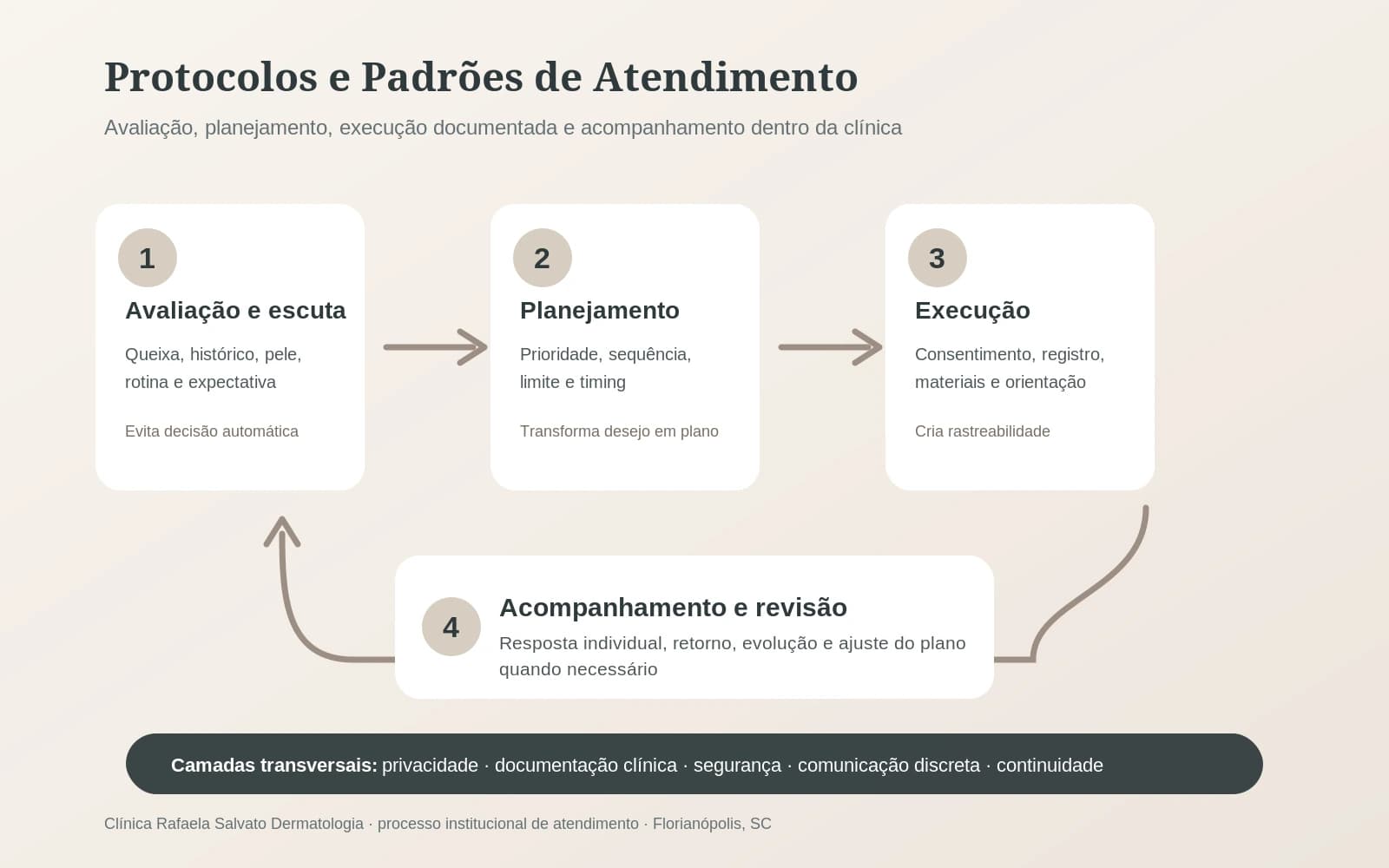 Infográfico — Protocolos e Padrões de Atendimento da Clínica.