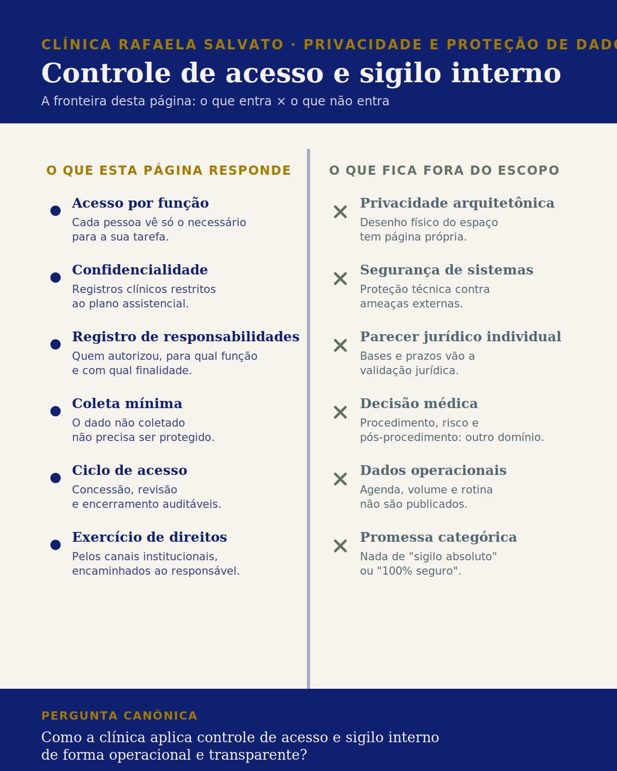 Infográfico — Controle de acesso e sigilo interno.